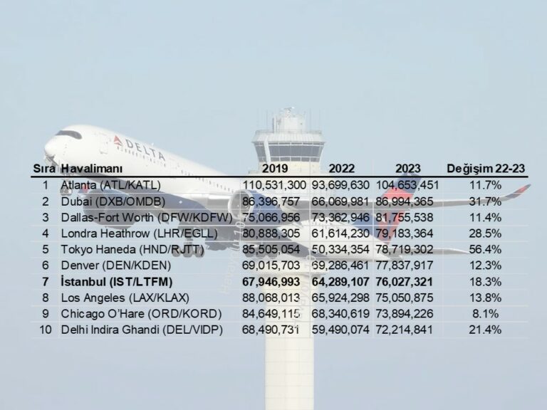 Yolcu Sayısı Bakımından Dünyanın En Büyük Havalimanları 2023