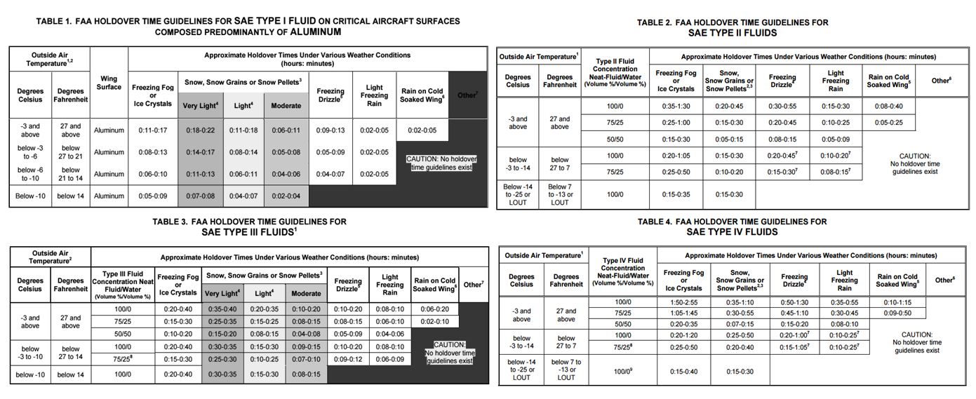 30 40 15. Holdover time Tables. Fluid 4 holdover time. FAA 262 расшифровка. Holdover time TCCA.