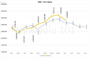 İstanbul Sabiha Gökçen Havalimanı (SAW) Yolcu Sayısı – 2019 vs 2023