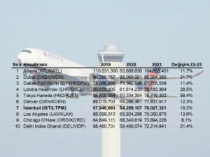 Yolcu Sayısı Bakımından Dünyanın En Büyük Havalimanları (2023)