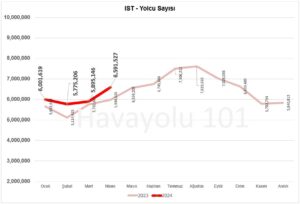İstanbul İGA Havalimanı (IST) Yolcu Sayısı – 2023 vs 2024