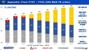 Ryanair Filo Planı (2024 - 2034)
