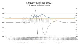 Singapore Airlines - SQ321 sayılı uçuşun girdiği trübülans anının grafiği