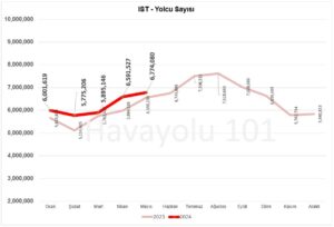 İstanbul İGA Havalimanı (IST) Yolcu Sayısı – 2023 vs 2024