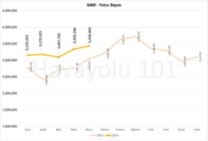 İstanbul Sabiha Gökçen Havalimanı (SAW) Yolcu Sayısı – 2023 vs 2024