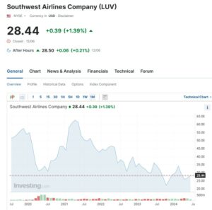 Southwest Airlines Hisse Değeri (2020 - 2024)