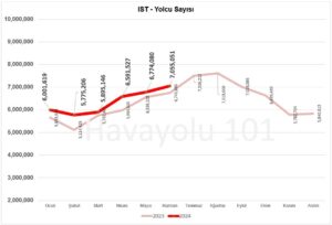 İstanbul İGA Havalimanı (IST) Yolcu Sayısı – 2023 vs 2024