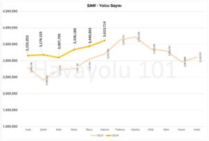 İstanbul Sabiha Gökçen Havalimanı (SAW) Yolcu Sayısı – 2023 vs 2024