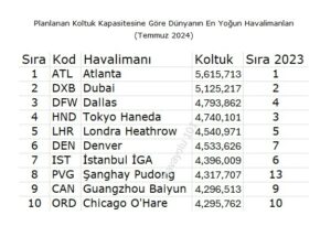 Planlanan Koltuk Kapasitesine Göre Dünyanın En Büyük Havalimanları (Temmuz 2024)