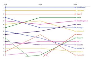 Ülkelere Göre Havayolu Taşımacılığı Bağlantı Sıralaması (2013, 2018 ve 2023)