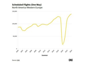 Transatlantik Pazarında Uçuş Sayısı (2000 - 2024)