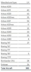 Lufthansa Filosu (2024, İlk Yarı)