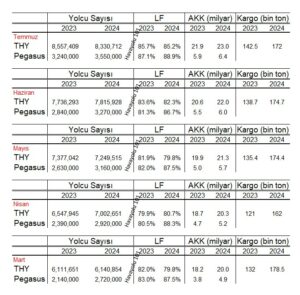 THY ve Pegasus (Mart – Temmuz 2024)