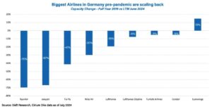 Almanya'daki havayollarının kapasite değişimi (2019 vs 2024)