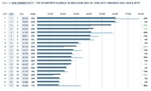 Bağlantılı Uçuş Sayısına Göre Havalimanları (Dünya)