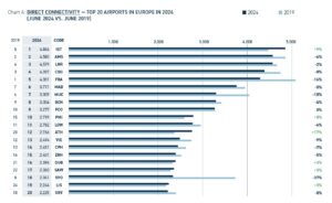 Bağlantılı Uçuş Sayısına Göre Havalimanları (Avrupa)