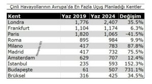 Çinli Havayollarının Avrupa'da En Fazla Uçuş Planladığı Kentler (2019 vs 2024)