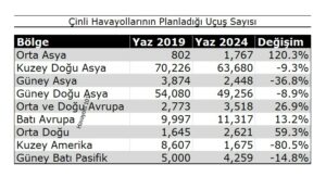 Çinli Havayollarının Planladığı Uçuş Sayısı (2019 vs 2024)