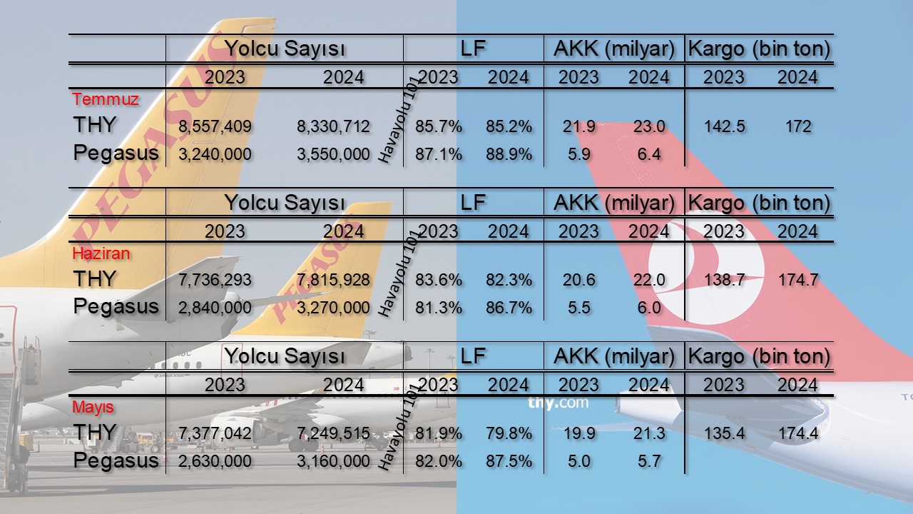 THY ve Pegasus (Temmuz 2024)