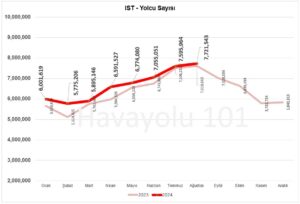 İstanbul İGA Havalimanı (IST) Yolcu Sayısı – 2023 vs 2024