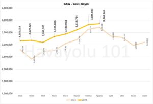 İstanbul Sabiha Gökçen Havalimanı (SAW) Yolcu Sayısı – 2023 vs 2024