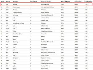 En fazla bağlantılı uçuş alternatifi sunan havalimanları (2024)