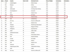 OAG'nin hesabına göre bağlantılı uçuş ağı en kuvvetli havalimanları (2024)