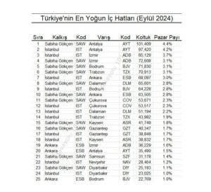 Türkiye'nin En Yoğun İç Hatları (Eylül 2024)