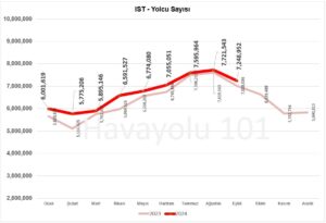 İstanbul İGA Havalimanı (IST) Yolcu Sayısı – 2023 vs 2024