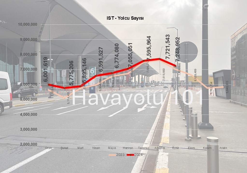 Havalimanı Yolcu Sayısı (Eylül 2024)