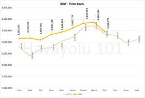 İstanbul Sabiha Gökçen Havalimanı (SAW) Yolcu Sayısı – 2023 vs 2024