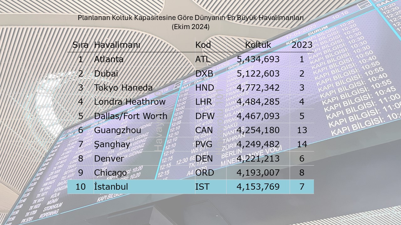 Koltuk Kapasitesine Göre Dünyanın En Yoğun Havalimanları (Ekim 2024)