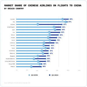 Çinli Havayolları ve Uluslararası Pazar Payları (Ç3 2019 vs Ç3 2024)