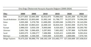 Orta Doğu Ülkelerinde Havayolu Kapasite Değişimi (2000-2024)