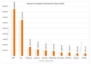 Dünyanın En Büyük İç Hat Pazarları (Kasım 2024)