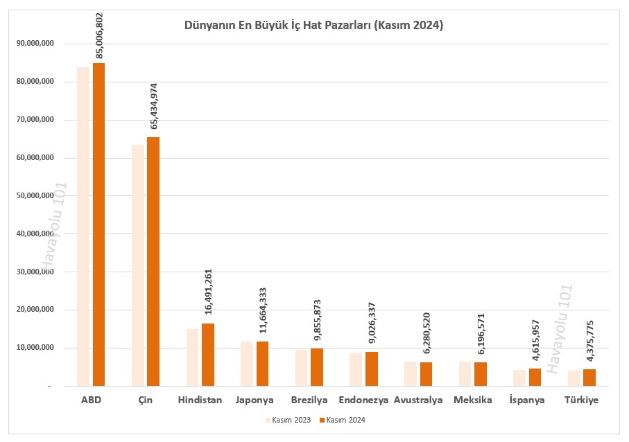 Dünyanın En Büyük İç Hat Pazarları (Kasım 2024)