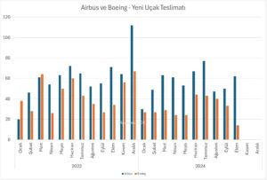 Airbus ve Boeing (2023 - 2024)