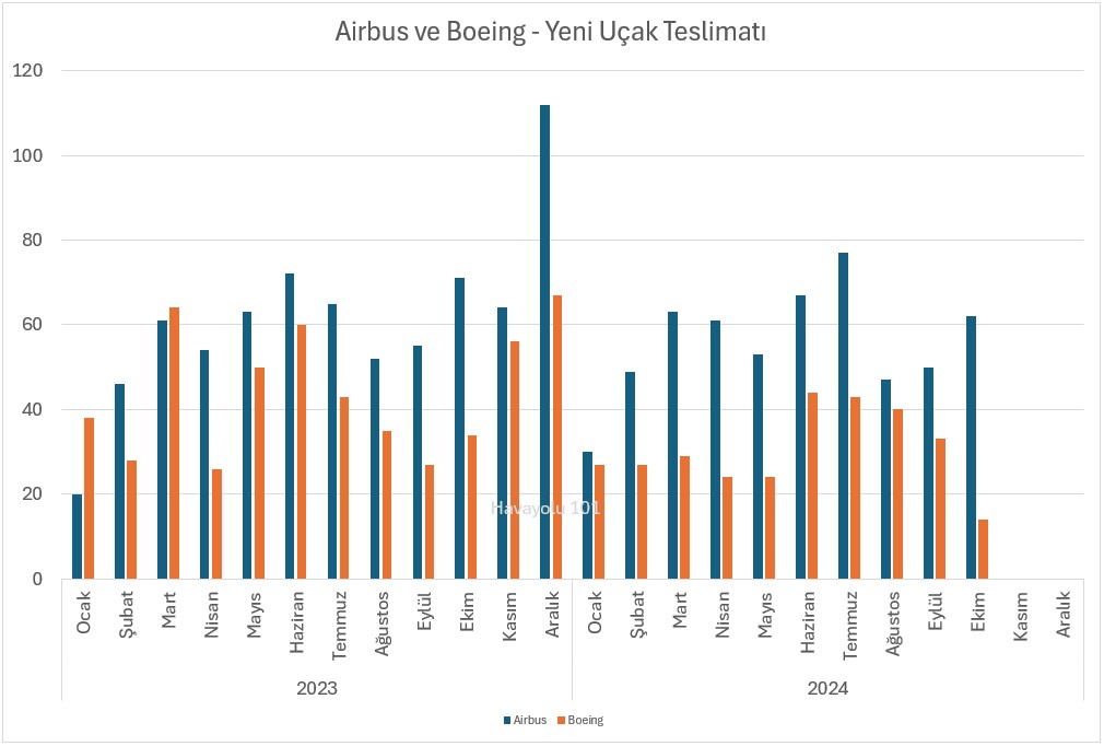 Airbus ve Boeing – Yeni Uçak Teslimatı