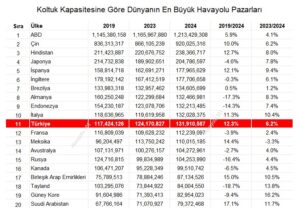 Koltuk Kapasitesine Göre Dünyanın En Büyük Havayolu Pazarları