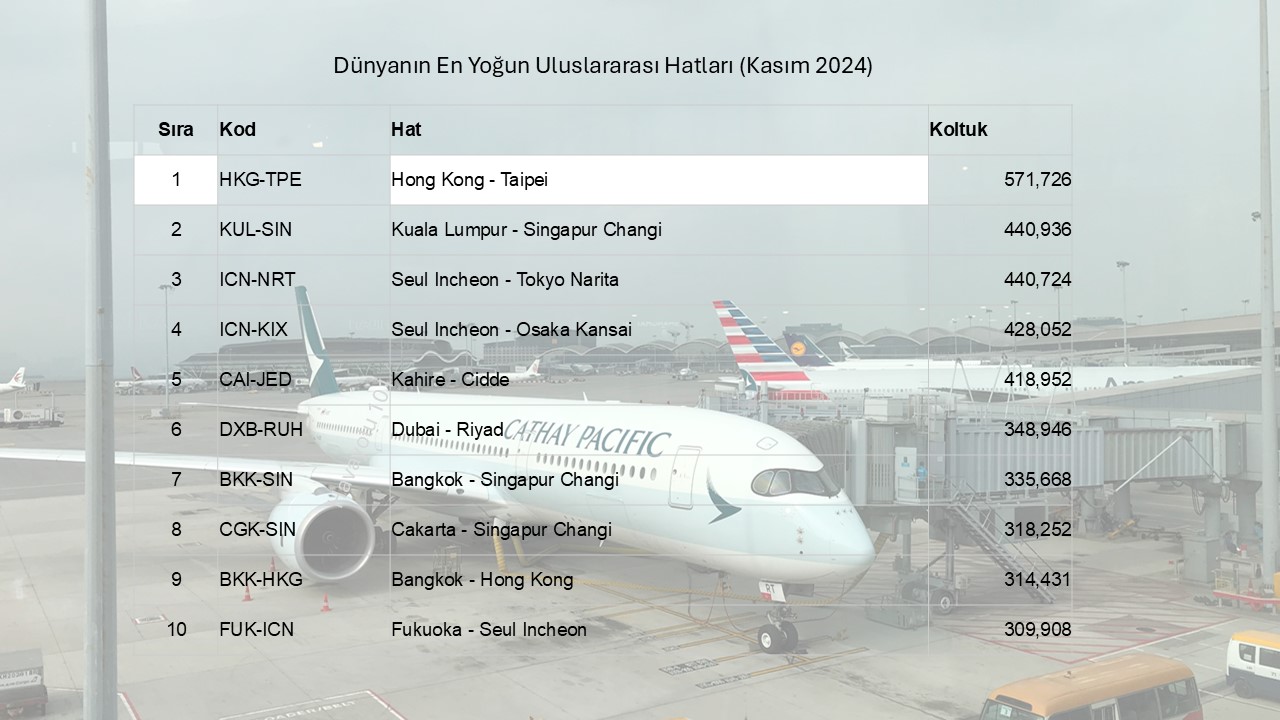 Dünyanın En Yoğun Hatları (Kasım 2024)