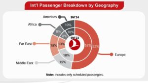 Bölgelere göre THY'nin dış hatlarda taşıdığı yolcu oranı (Ocak - Eylül 2024)