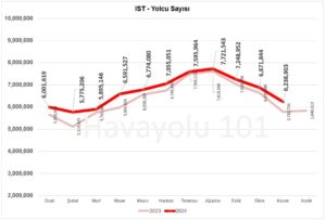 İstanbul İGA Havalimanı (IST) Yolcu Sayısı – 2023 vs 2024