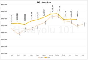 İstanbul Sabiha Gökçen Havalimanı (SAW) Yolcu Sayısı – 2023 vs 2024