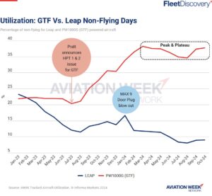 PW1000G ve LEAP tipi motorları kullanan uçakların uçmadığı gün oranları (2023 - 2024)