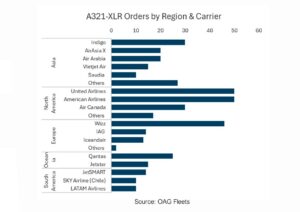 Airbus A321XLR Siparişi Veren Havayolları (Aralık 2024)