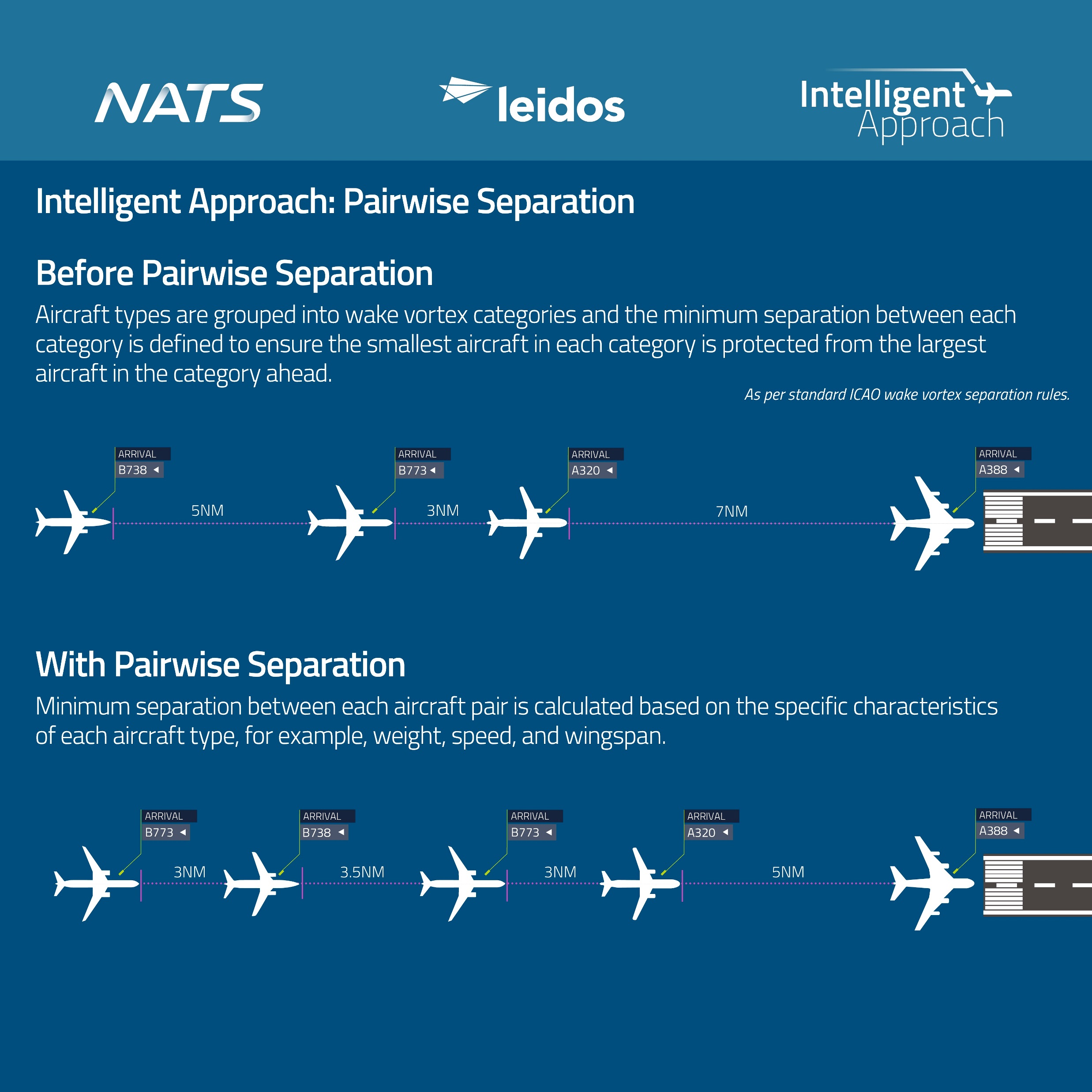 Heathrow’a İnişte Uçaklar Arasındaki Mesafe Ayarında Yeni Standart