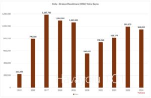 Ordu - Giresun Havalimanı (OGU) Yolcu Sayısı (2015 - 2024)