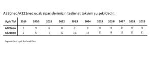 Pegasus yeni uçak teslimat planı (2019 - 2029)