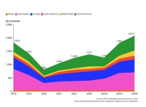 Bölgelere Göre Uçak Teslimat ve Sipariş Sayısı (2018 - 2026)