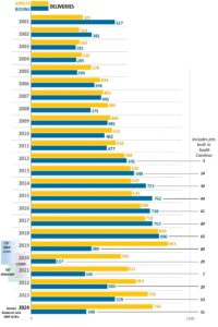 Airbus ve Boeing Yeni Uçak Teslimatları (2001 - 2024)